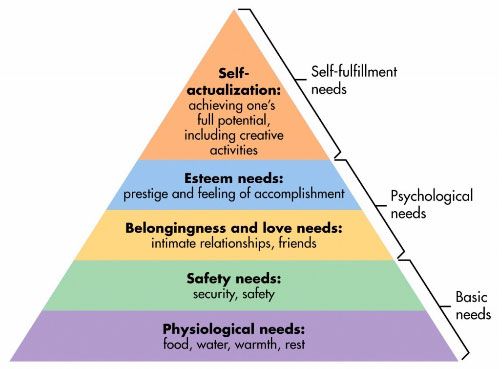 Maslow’s hierarchy of needs. 